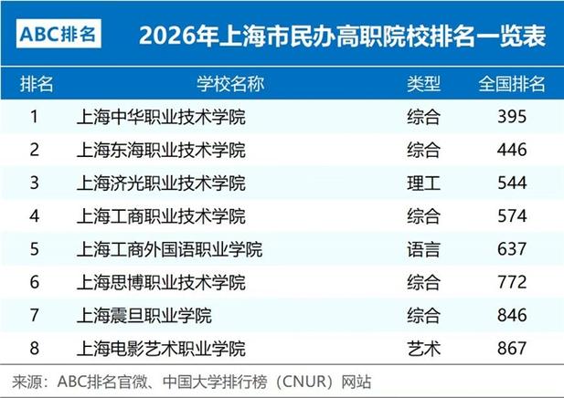 排名优势:根据 2026 年 abc 中国民办高职院校排名,上海中华职业技术