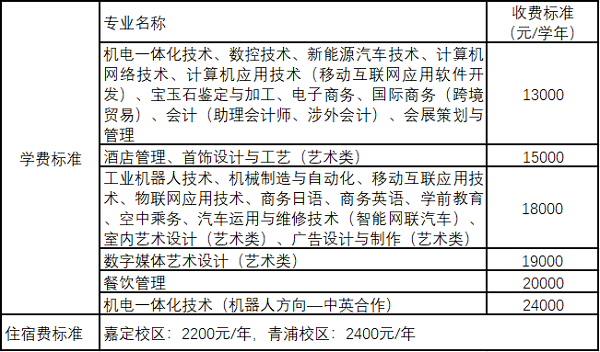 官宣 | 上海工商职业技术学院2020年依法自主招生简章
